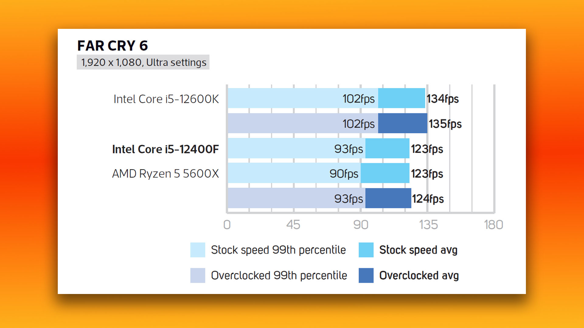 Análise do Intel Core i5 12400F: gráficos de resultados de benchmark de jogos Far Cry 6