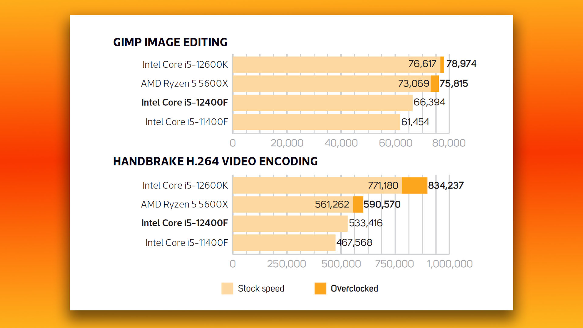 Análise do Intel Core i5 12400F: gráficos de resultados de benchmark do GIMP e Handbrake