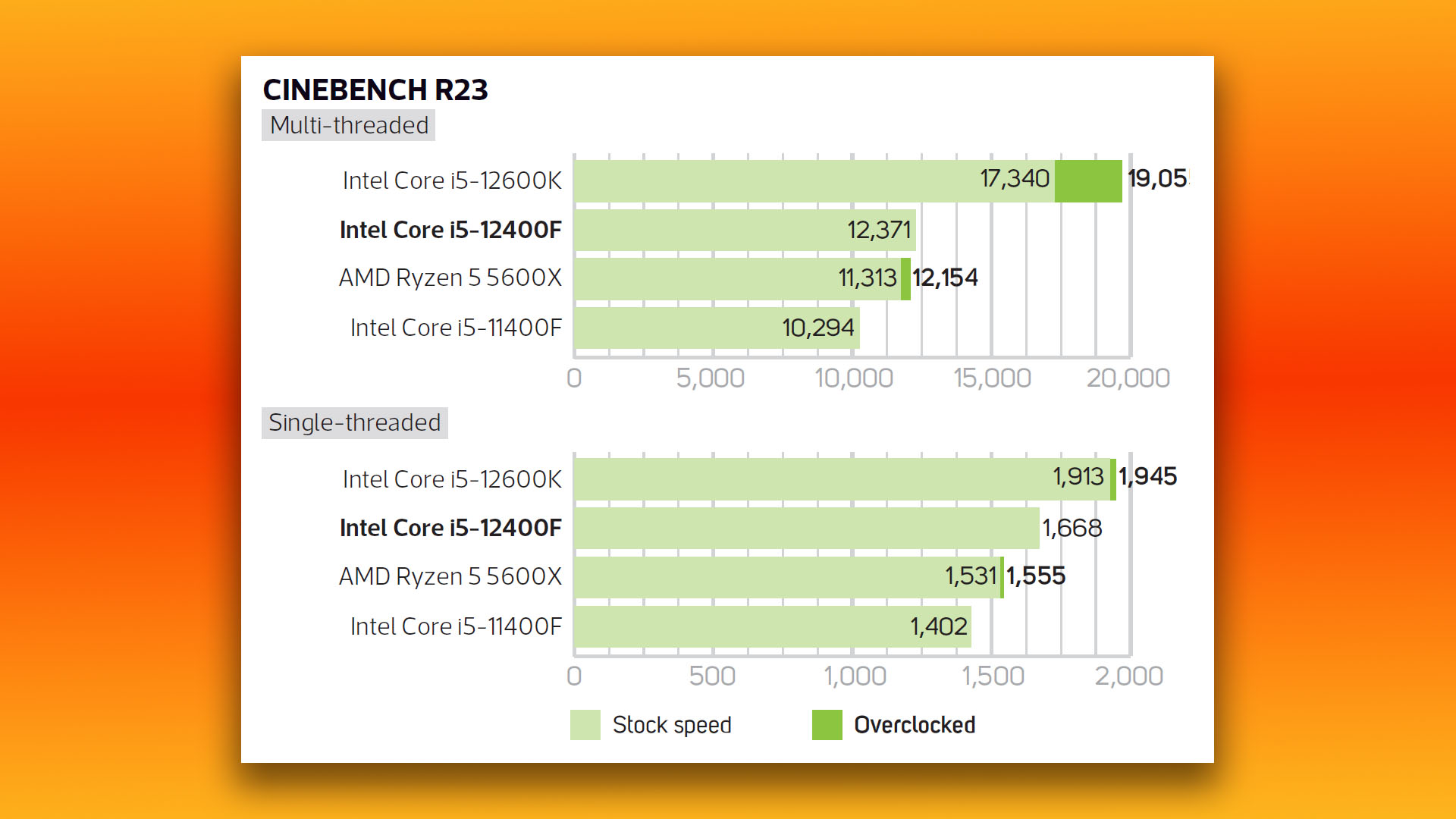 Análise do Intel Core i5 12400F: gráficos de resultados de benchmark Cinebench