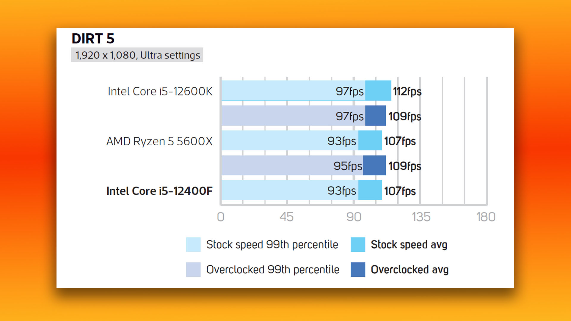 Análise do Intel Core i5 12400F: gráficos de resultados de benchmark de jogos Dirt 5