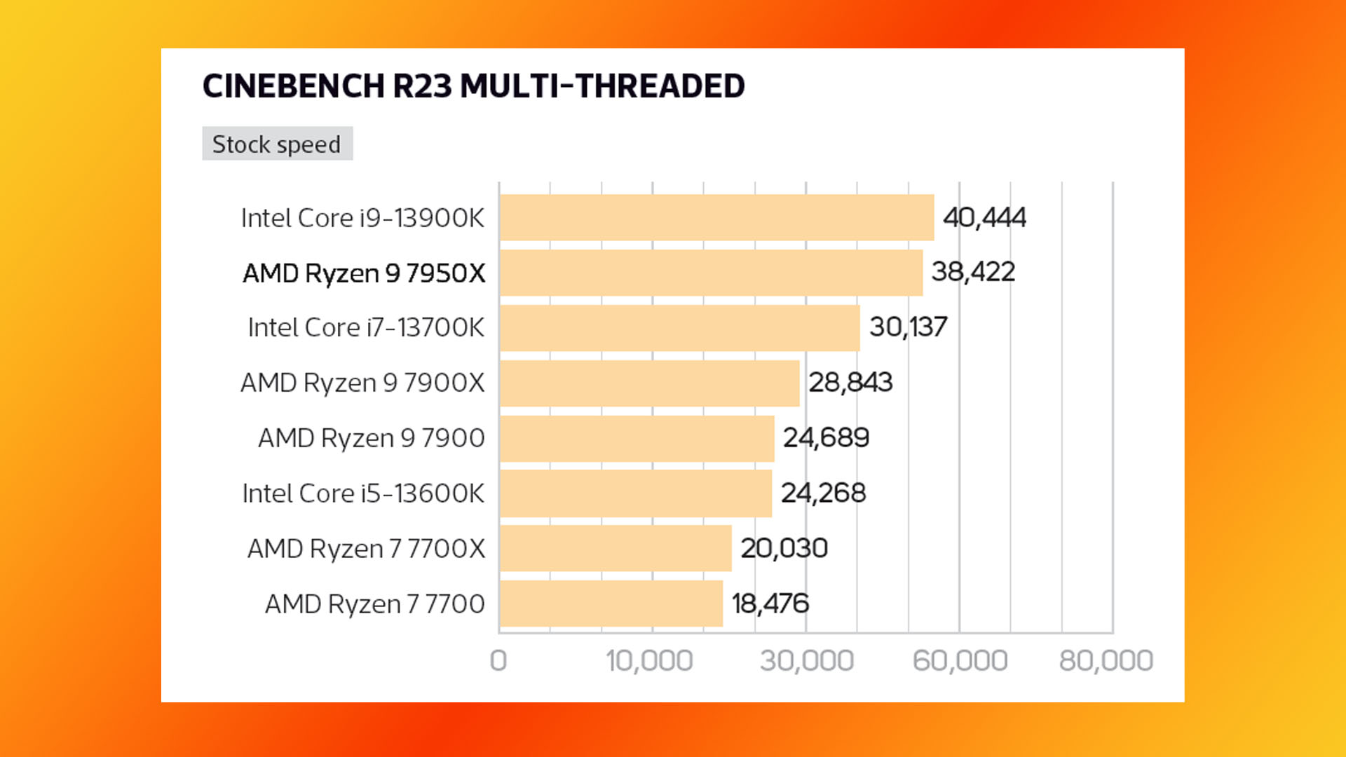 Análise do AMD Ryzen 9 7950X: gráfico de resultados de benchmark multithread Cinebench