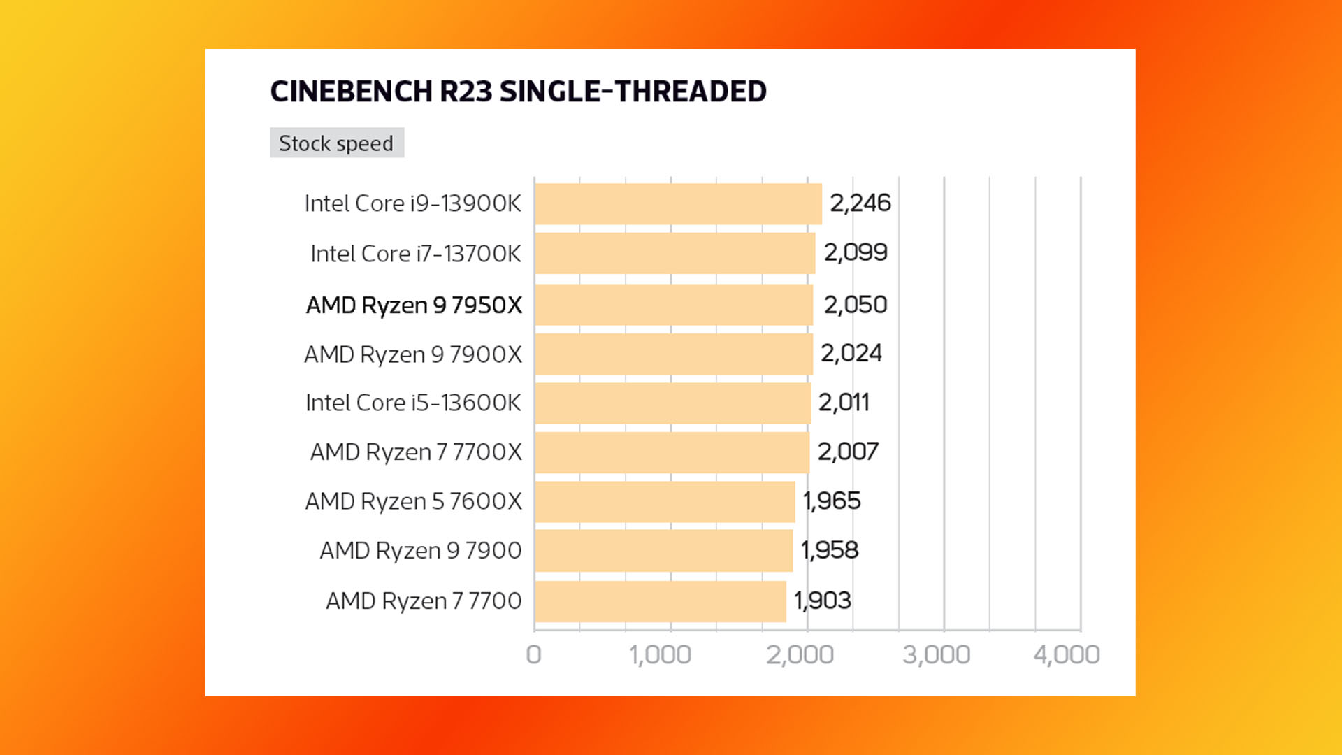 Análise do AMD Ryzen 9 7950X: gráfico de resultados de benchmark de thread único Cinebench