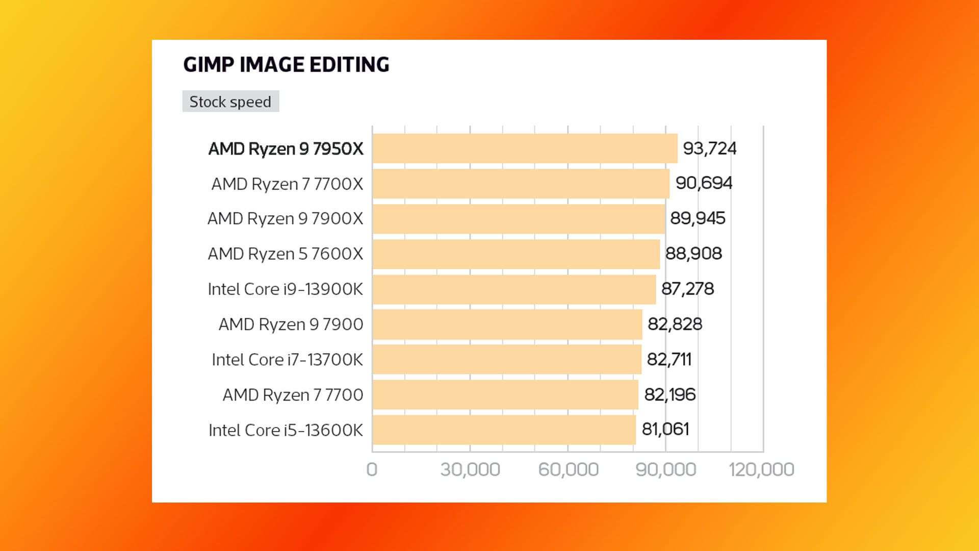 Análise do AMD Ryzen 9 7950X: gráfico de resultados de benchmark de edição de imagem GIMP