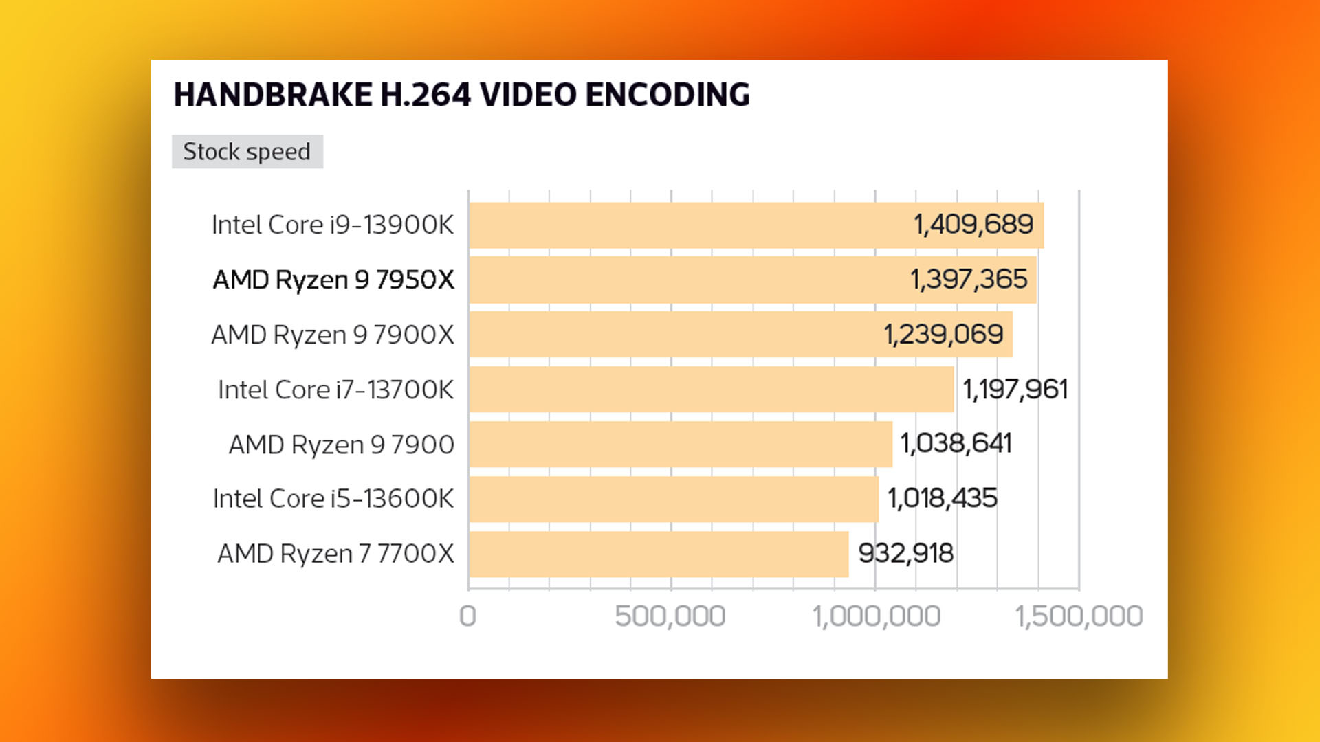 Análise do AMD Ryzen 9 7950X: gráfico de resultados de benchmark de codificação de vídeo Handbrake