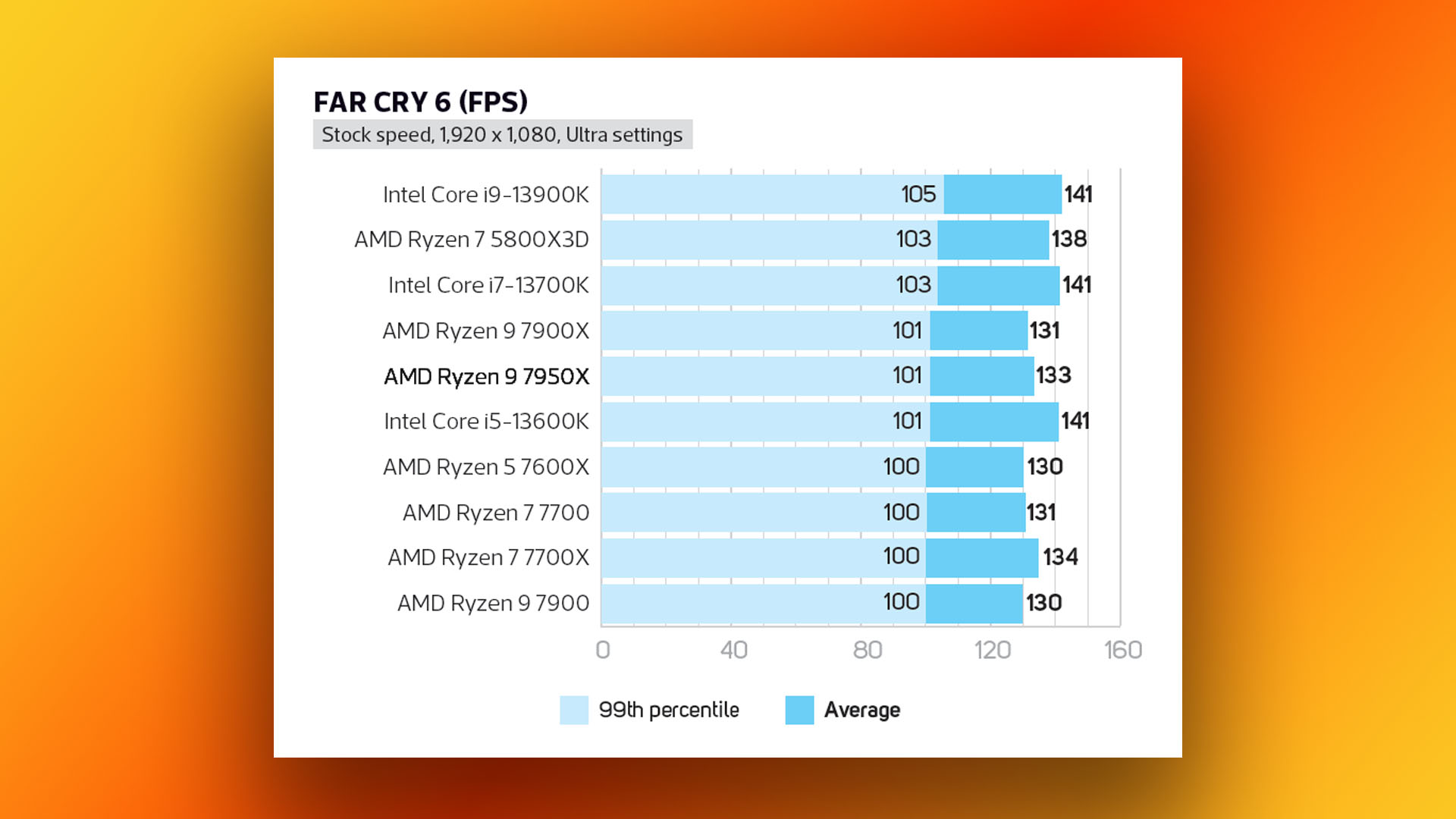 Análise do AMD Ryzen 9 7950X: gráfico de resultados de benchmark de jogos Far Cry 6