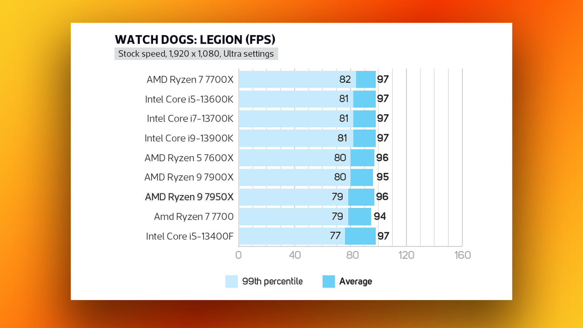 Análise do AMD Ryzen 9 7950X: gráfico de resultados de benchmark de jogos Watch Dogs Legion