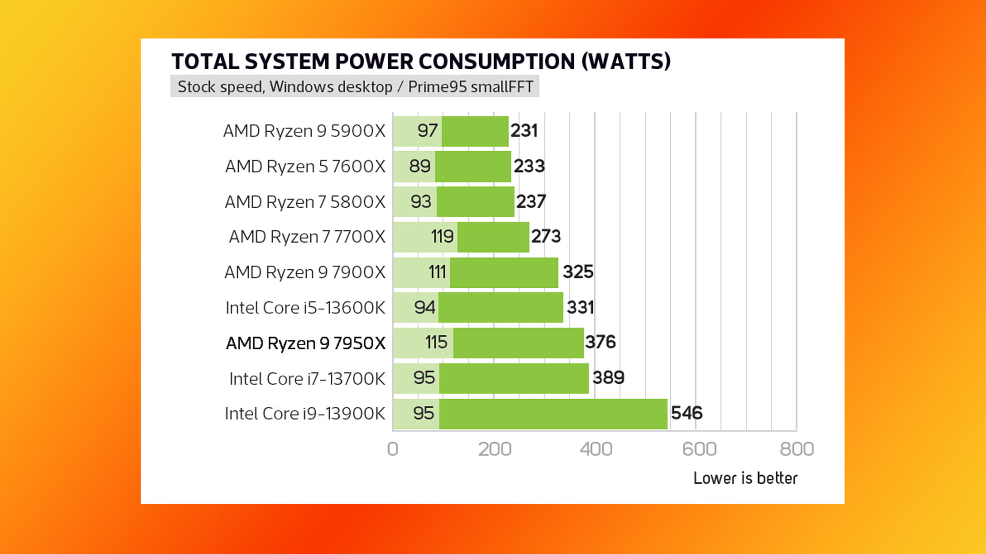 Análise do AMD Ryzen 9 7950X: gráfico de consumo de energia