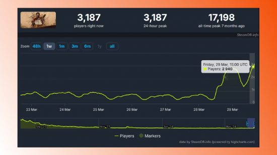 O Massacre da Serra Elétrica do Texas recebe atualização, fim de semana grátis e influxo de novos jogadores: uma captura de tela mostrando a contagem de jogadores do Steam do Massacre da Serra Elétrica do Texas.