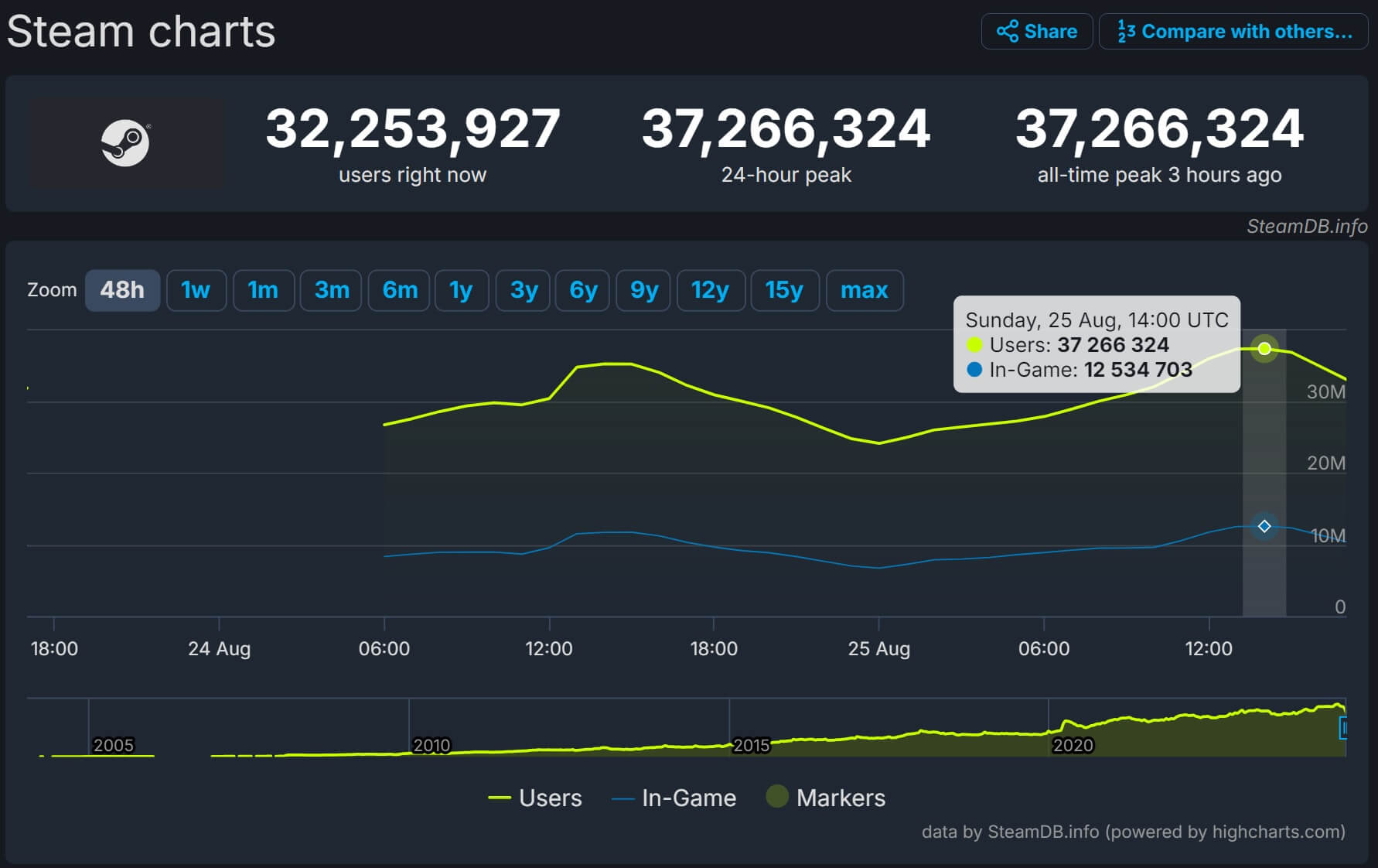 Steam 37 milhões de jogadores simultâneos