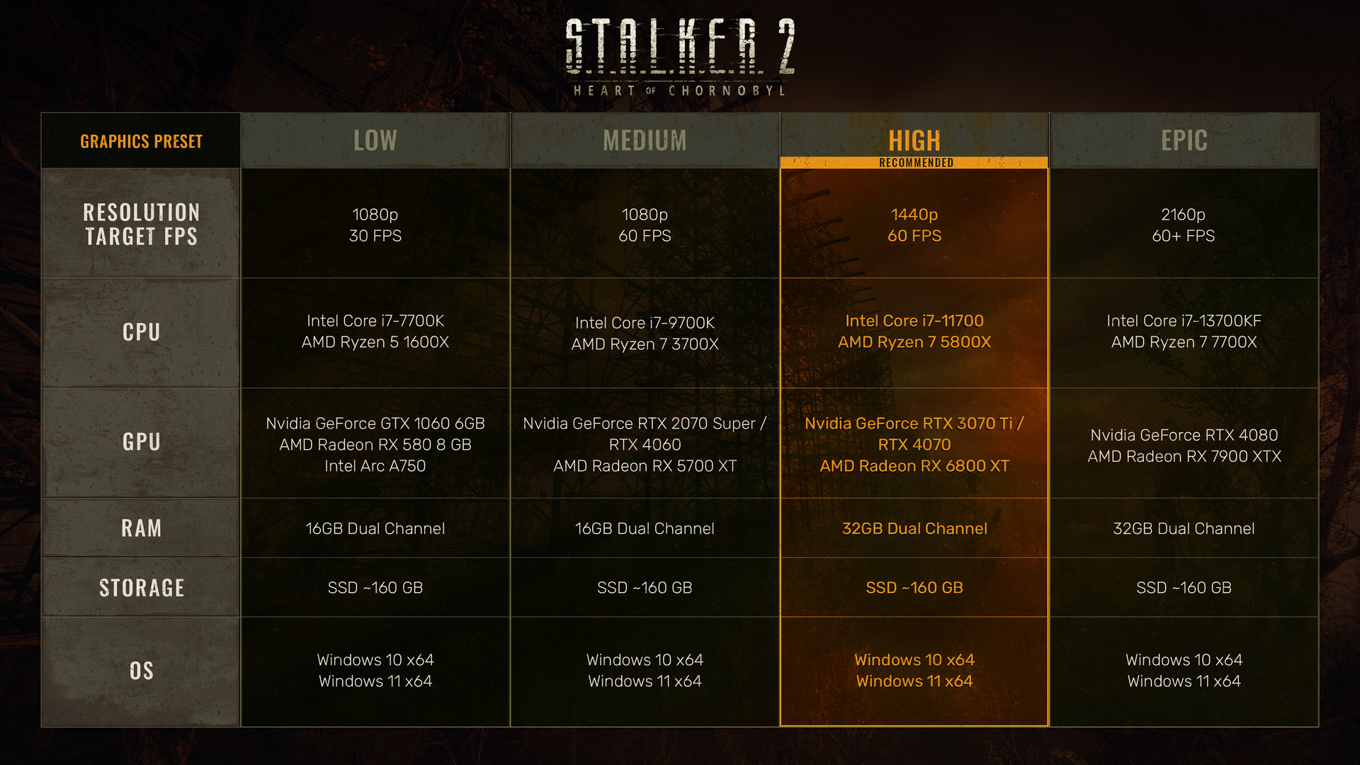 Requisitos Finais de PC para STALKER 2