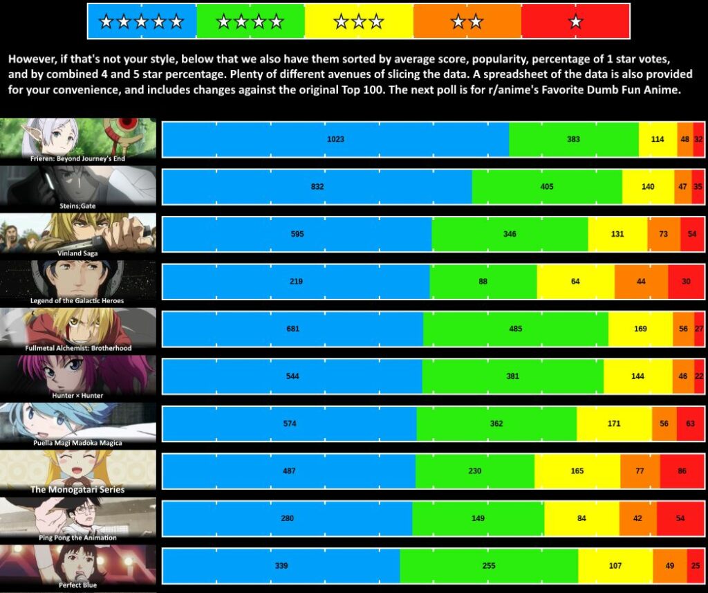 Infográfico da votação dos melhores animes