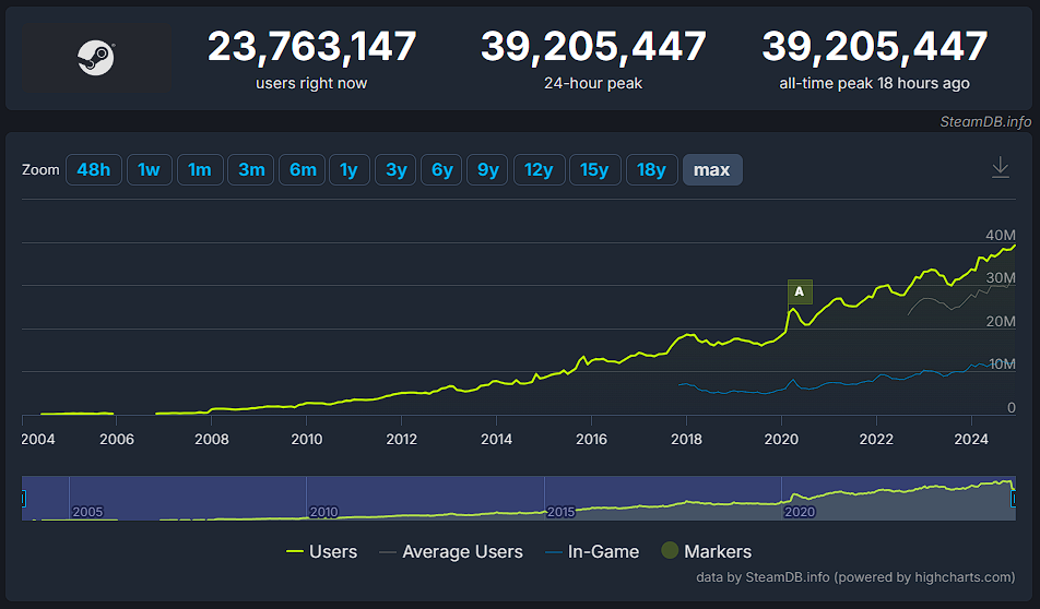 Steam acaba de alcancar um novo recorde historico de usuarios