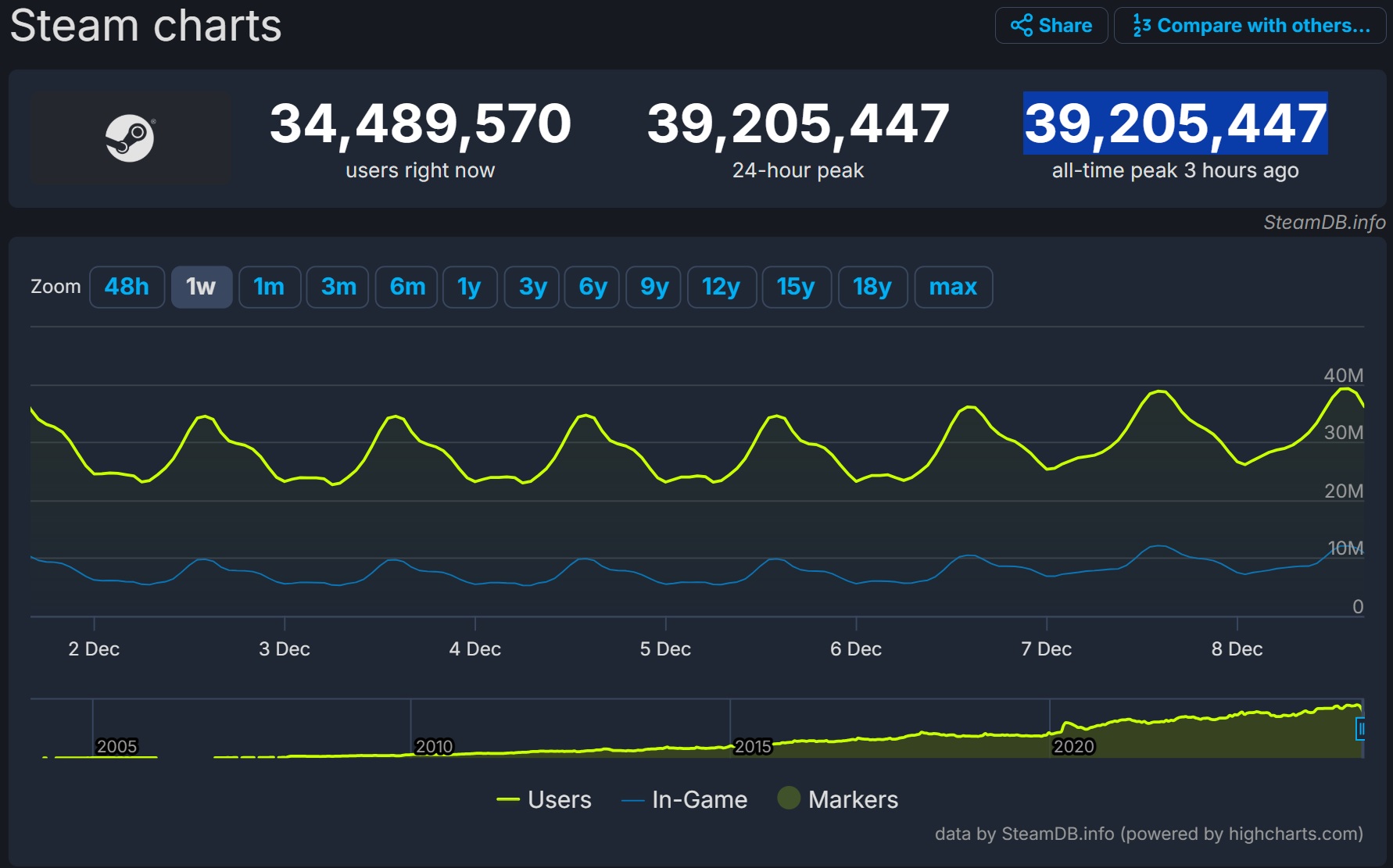 Steam 39 milhões de jogadores simultâneos