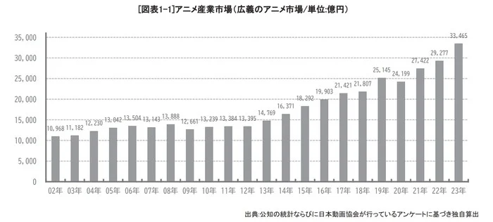 Gráfico de crescimento do mercado de animes