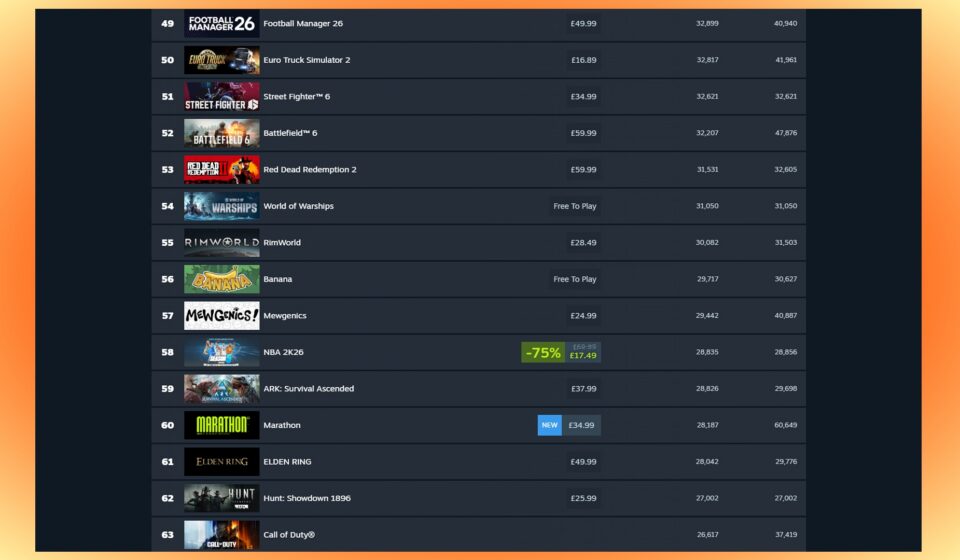 Marathon: a chart showing the most played games on Steam on March 12, 2026