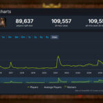 The Binding of Isaac Rebirth - 2026 player count spike to 109,557.