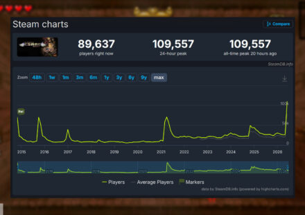 The Binding of Isaac Rebirth - 2026 player count spike to 109,557.