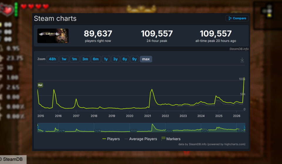 The Binding of Isaac Rebirth - 2026 player count spike to 109,557.
