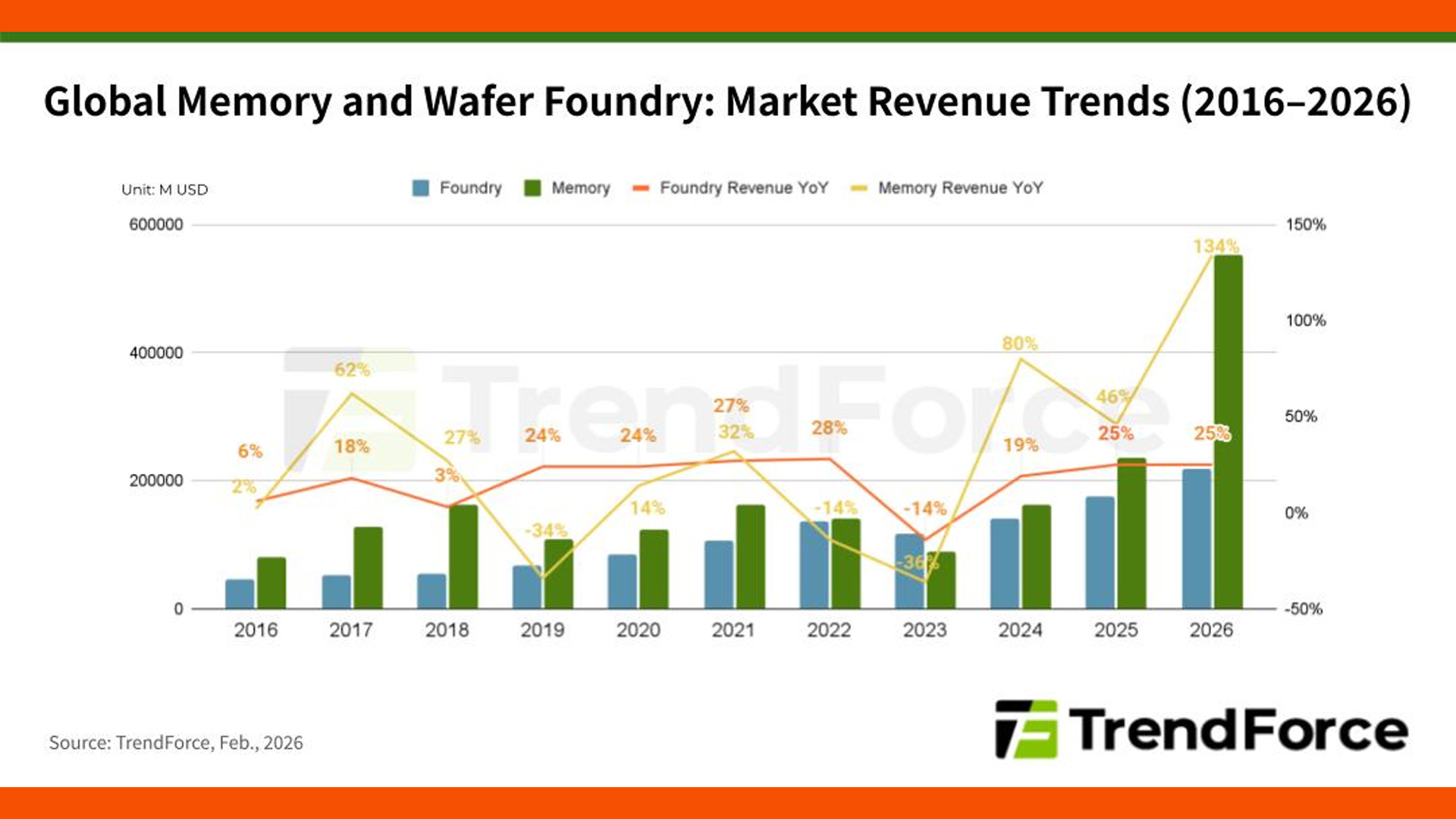 memory manufacturer revenue forecast chart