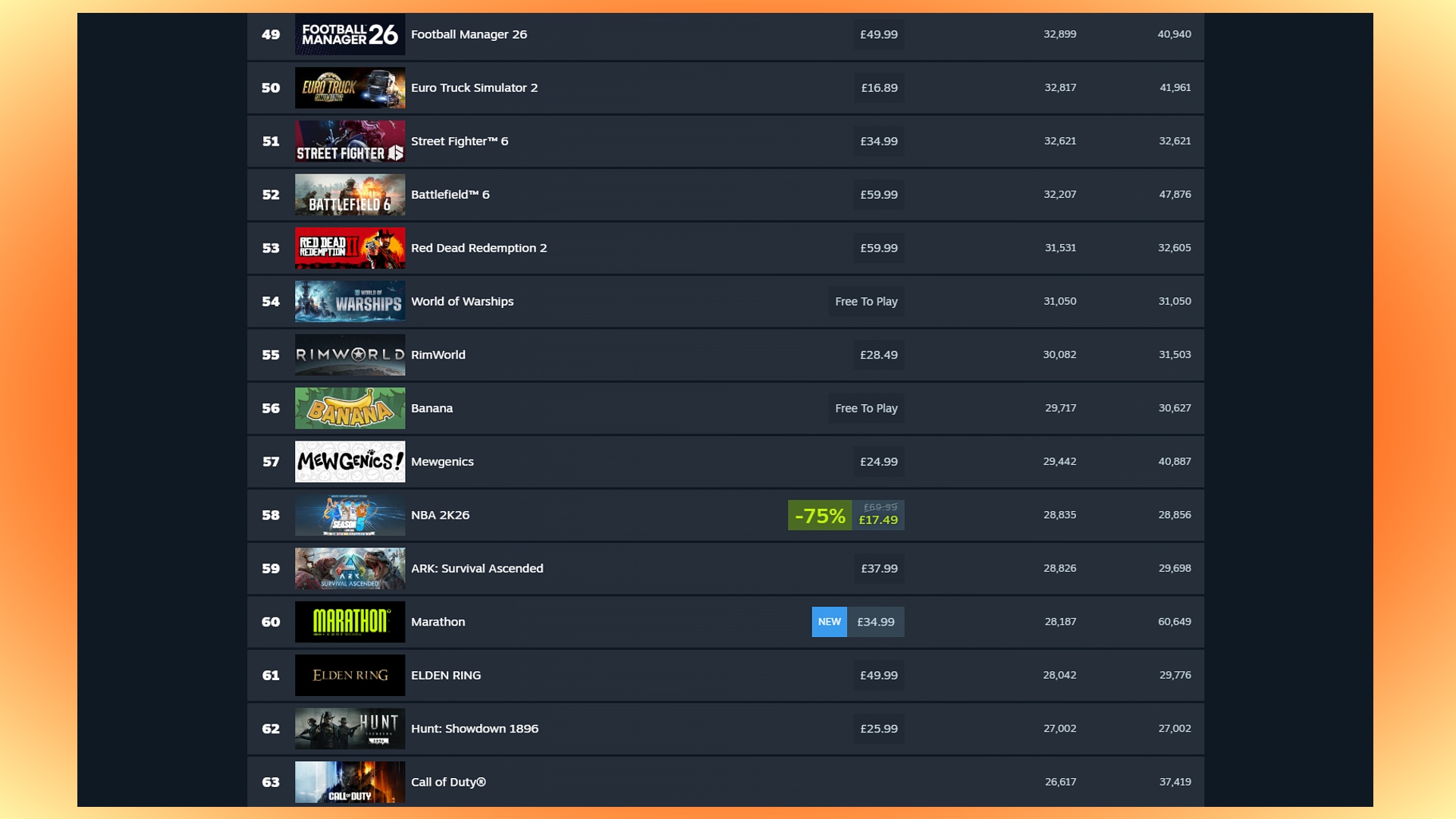 Marathon: a chart showing the most played games on Steam on March 12, 2026