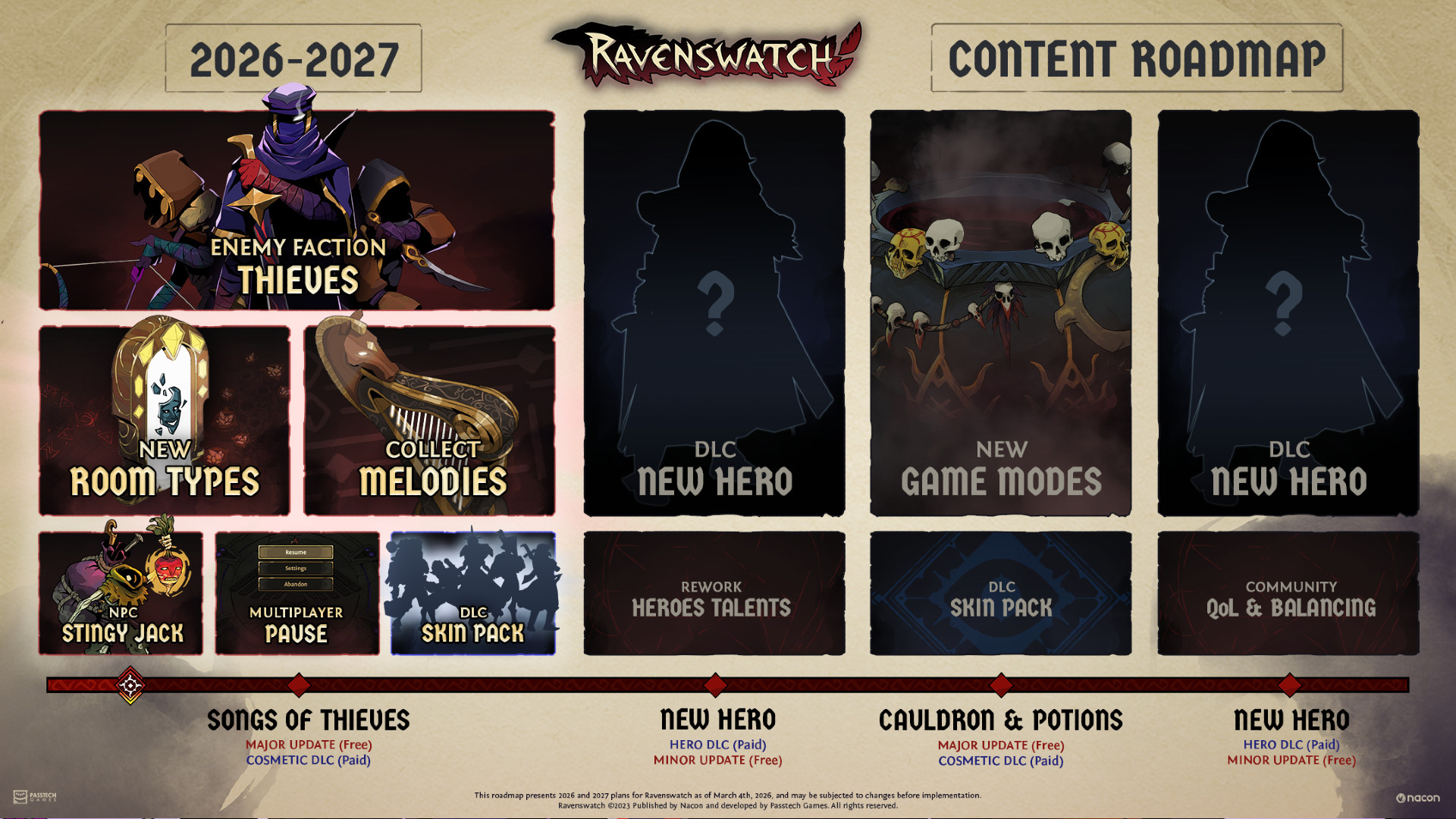 Ravenswatch roadmap - The new lineup, featuring 'Songs of Thieves' and 'Cauldron and Potions' free updates and two paid DLC heroes.